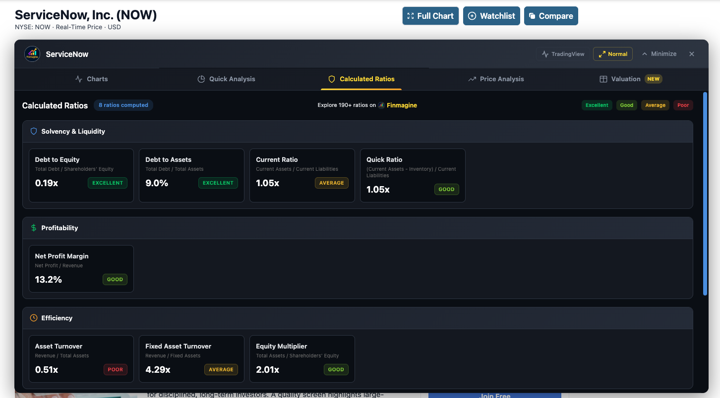 Calculated Ratios tab for ServiceNow (NOW) showing 8 ratios computed with color-coded badges: Solvency and Liquidity section with Debt to Equity 0.19x Excellent, Debt to Assets 9.0% Excellent, Current Ratio 1.05x Average, Quick Ratio 1.05x Good; Profitability section with Net Profit Margin 13.2% Good; Efficiency section with Asset Turnover 0.51x Poor, Fixed Asset Turnover 4.29x Average, Equity Multiplier 2.01x Good