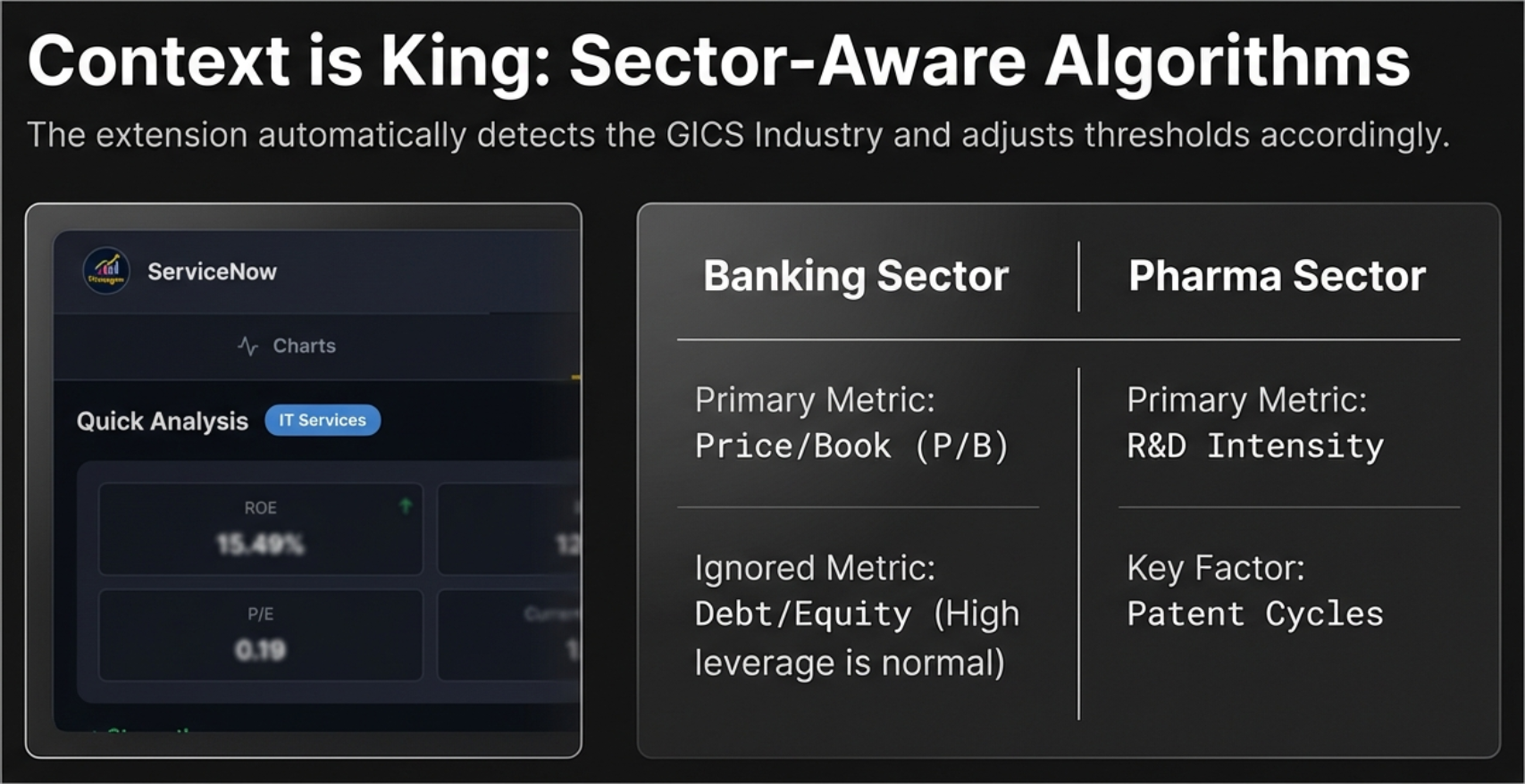 Context is King: Sector-Aware Algorithms showing how the extension automatically detects the GICS Industry and adjusts thresholds accordingly, comparing Banking sector (primary metric Price/Book, ignored metric Debt/Equity since high leverage is normal) with Pharma sector (primary metric R&D Intensity, key factor Patent Cycles)