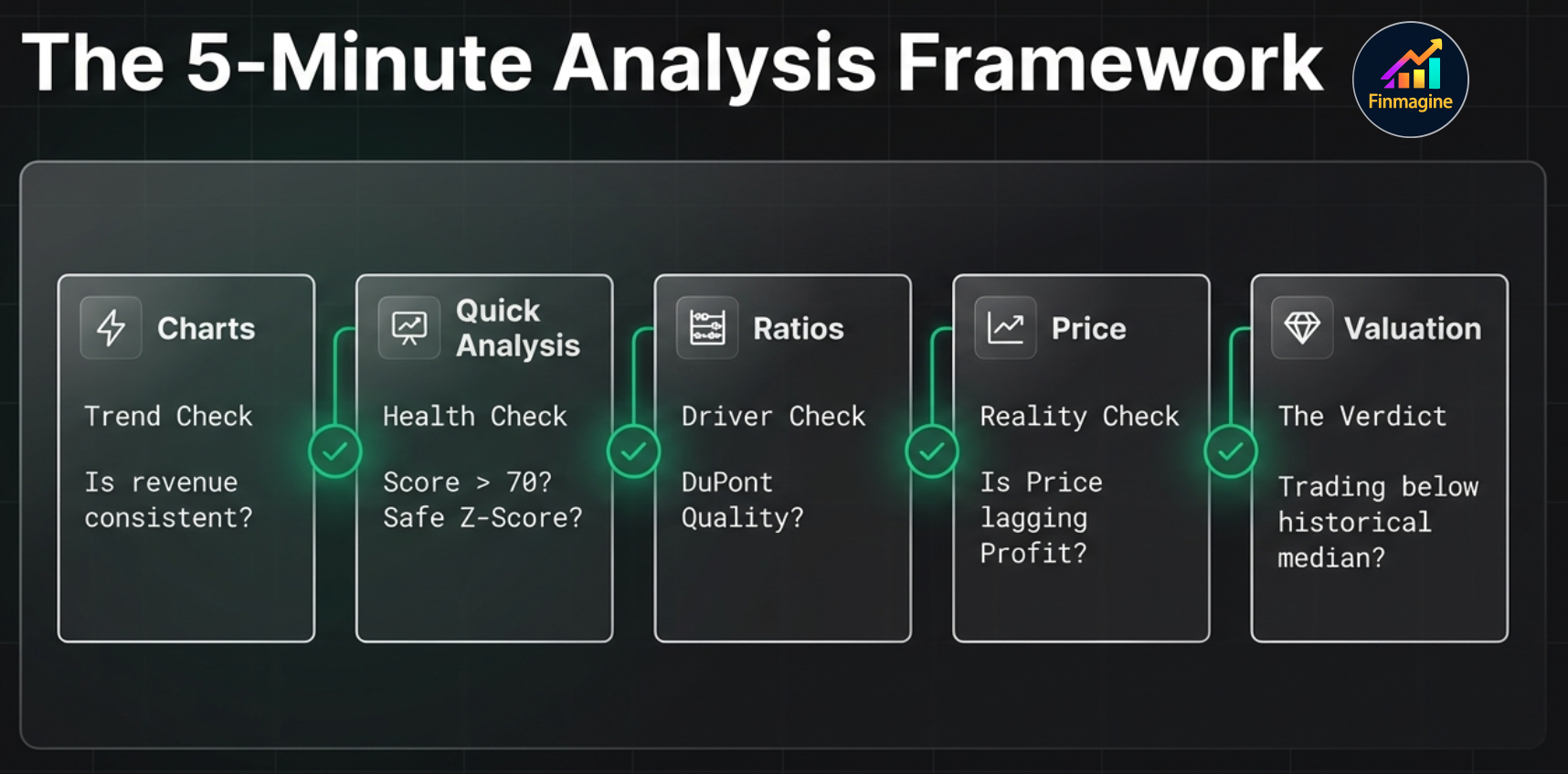 The 5-Minute Analysis Framework showing 5 tabs: Charts for Trend Check, Quick Analysis for Health Check, Calculated Ratios for DuPont quality check, Price Analysis for Reality Check, and Valuation for The Verdict