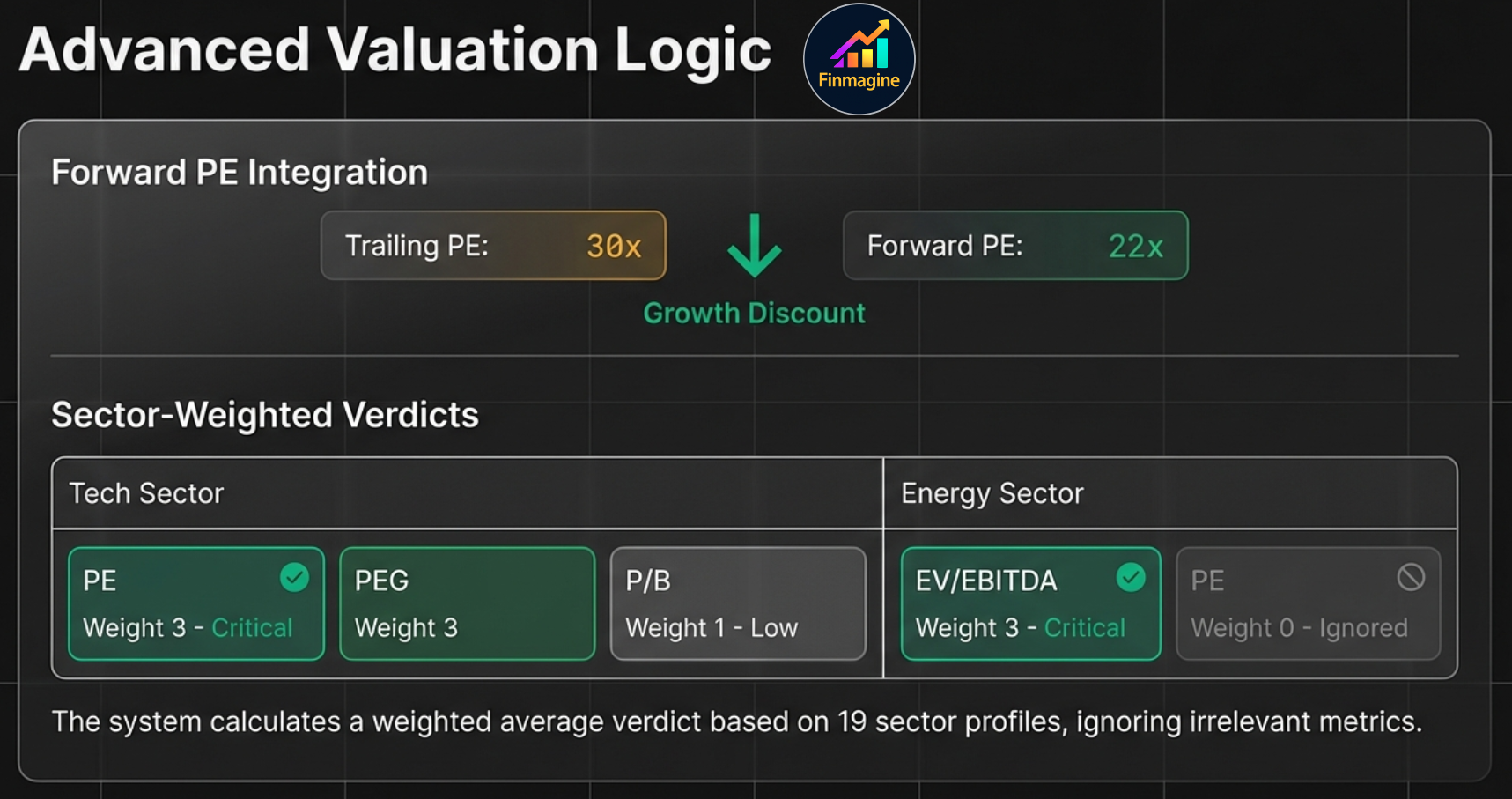 Advanced Valuation Logic showing Forward PE Integration with Trailing PE of 30x receiving a Growth Discount to Forward PE of 22x, and Sector-Weighted Verdicts comparing Tech Sector where PE has Weight 3 Critical and PEG has Weight 3 versus Energy Sector where EV/EBITDA has Weight 3 Critical and PE has Weight 0 Ignored