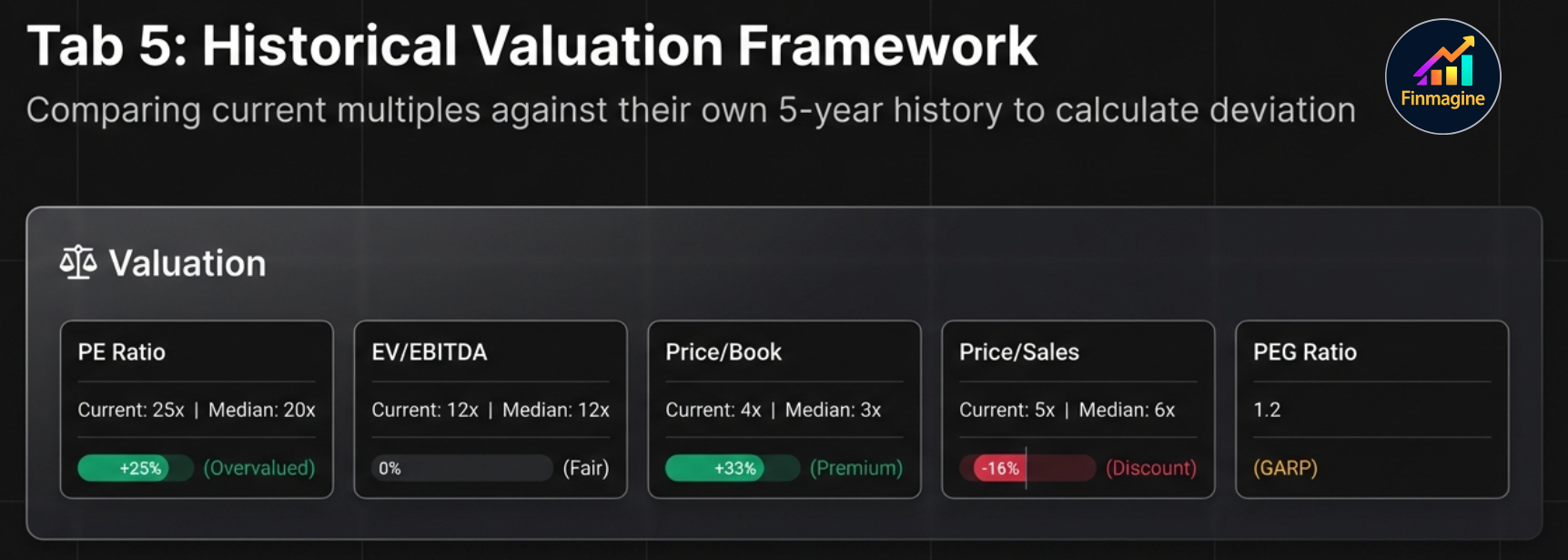 Tab 5: Historical Valuation Framework showing 5 valuation cards: PE Ratio (Current 25x, Median 20x, Premium), EV/EBITDA (Current 15x, Median 12x, Fair), Price/Book (Current 4x, Median 3x, showing minus 15% Discount), Price/Sales (Current 5x, Median 6x, Discount), and PEG Ratio at 1.2 rated GARP