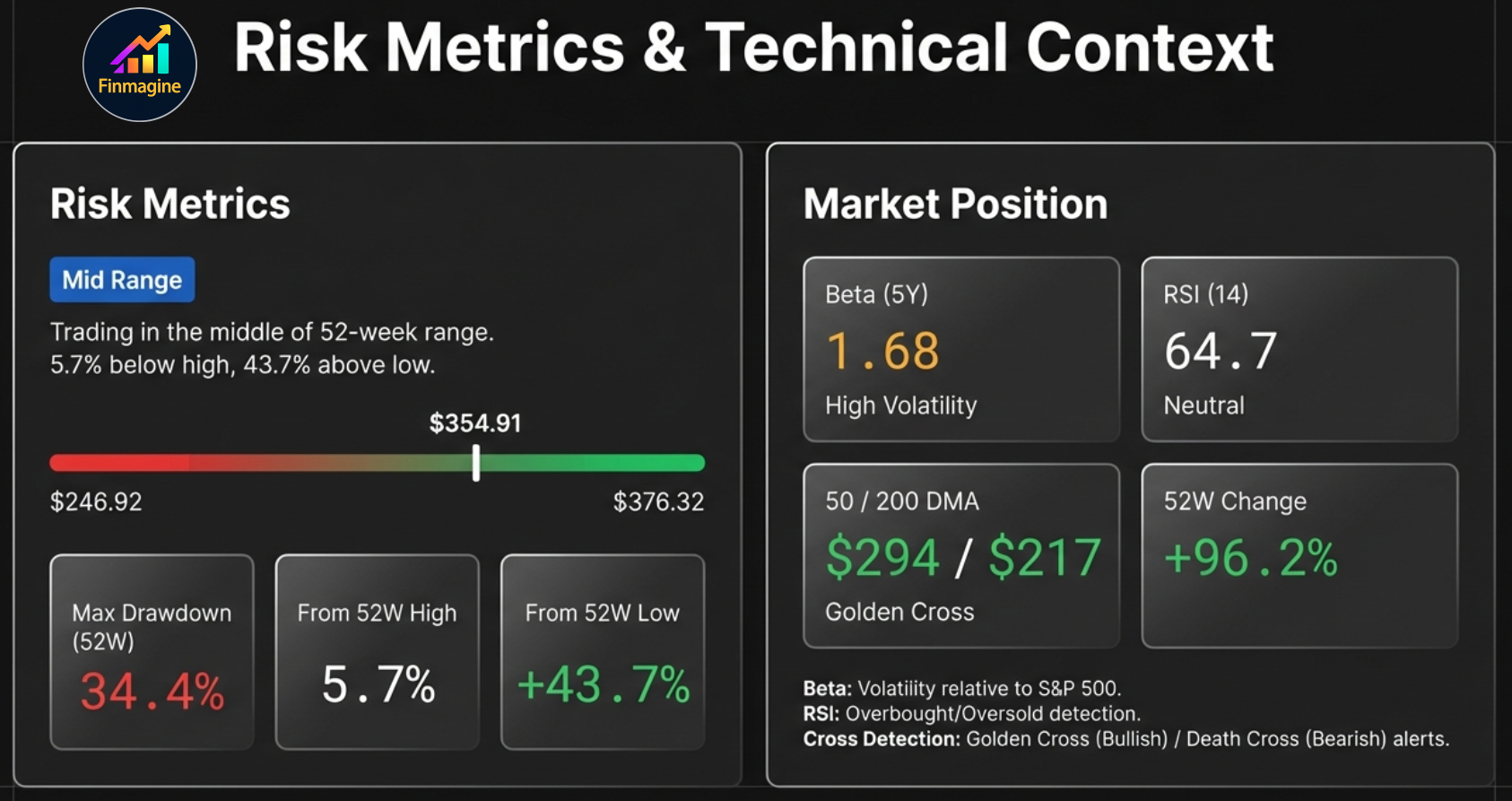 Risk Metrics and Technical Context showing Beta of 1.68 indicating High Volatility, RSI of 64.7 rated Neutral, 50/200 Day Moving Averages at $294/$217 with Golden Cross signal, and 52-week change of plus 96.2%