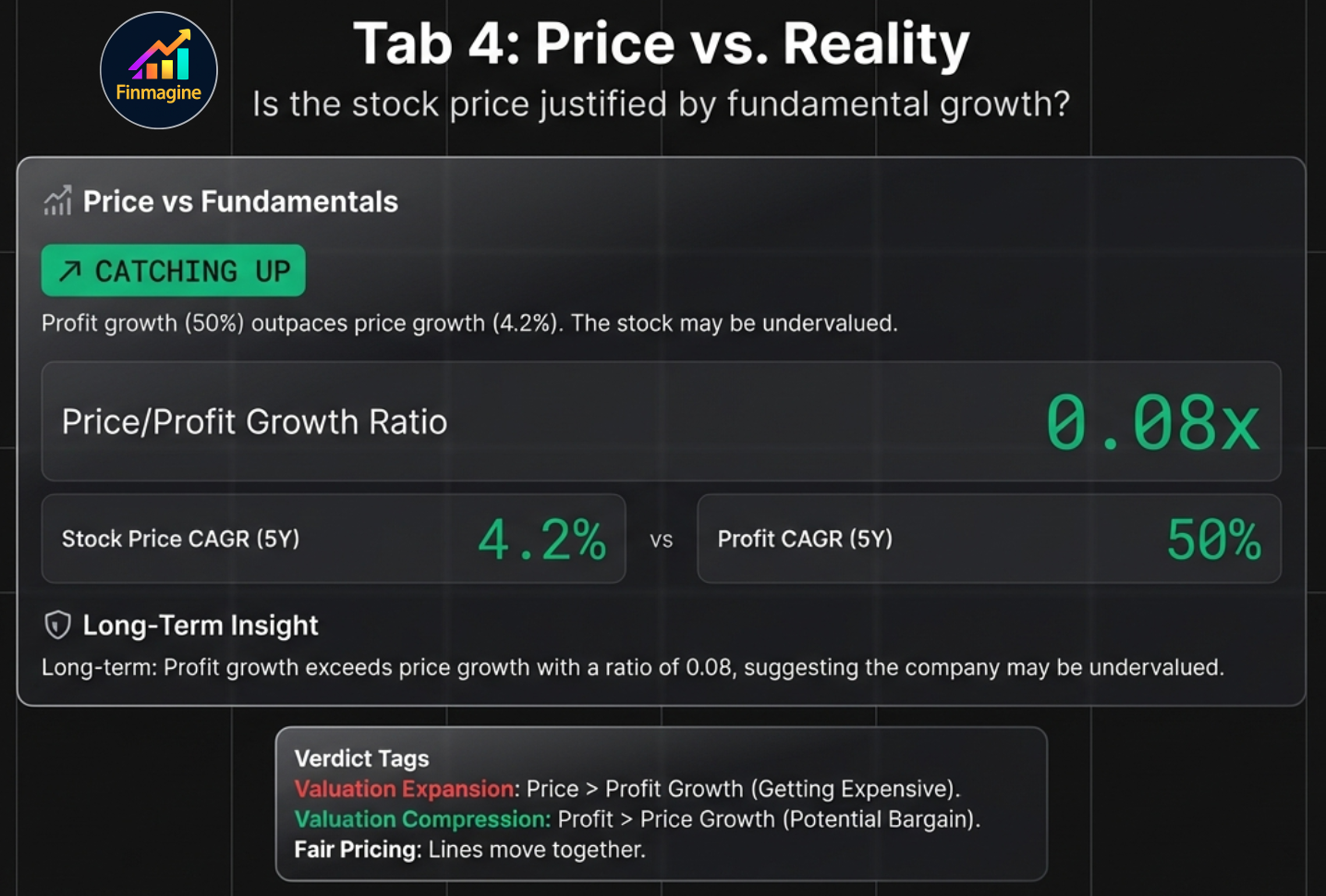 Tab 4: Price vs Reality showing a stock that is Catching Up, where profit growth of 50% outpaces stock price growth of 4.2%, with a Price/Profit Growth Ratio of 0.08x suggesting the stock may be undervalued, along with Long-Term Insight explaining the valuation compression