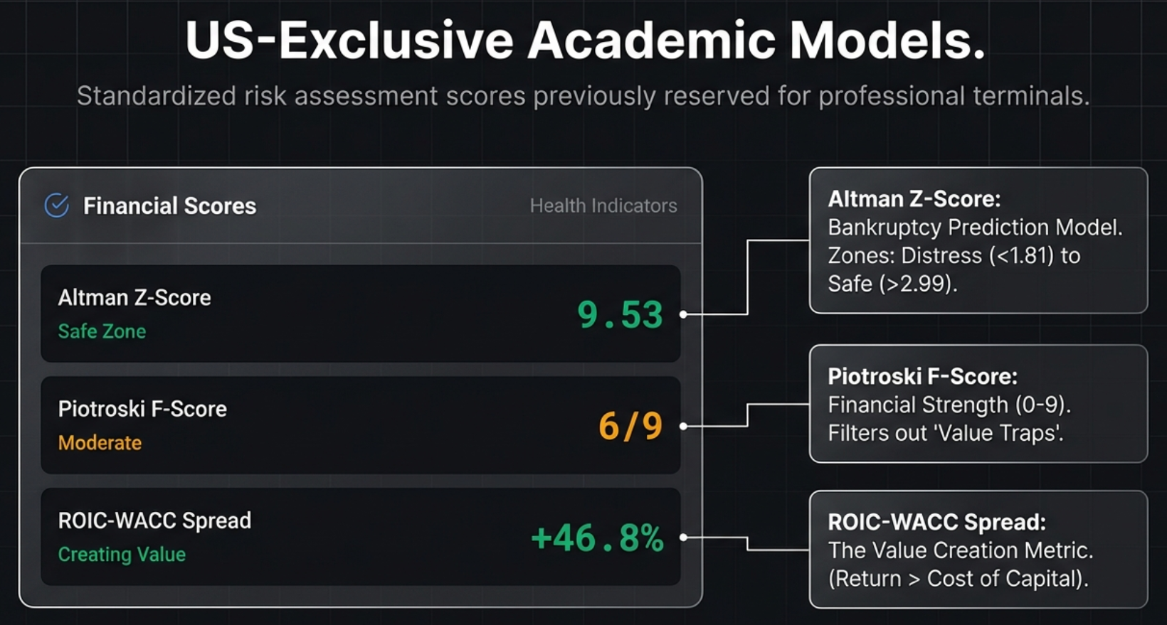 US-Exclusive Academic Models showing three Financial Scores: Altman Z-Score at 9.53 in Safe Zone, Piotroski F-Score at 6/9 rated Moderate, and ROIC-WACC Spread at plus 46.8 percent indicating Creating Value
