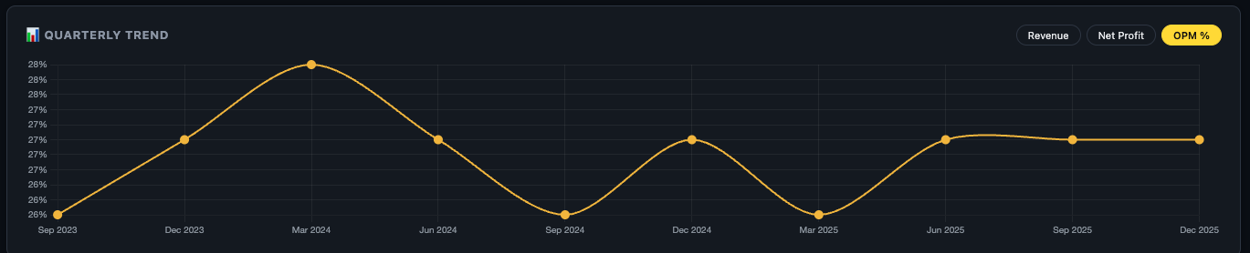 Quarterly Trend — OPM %