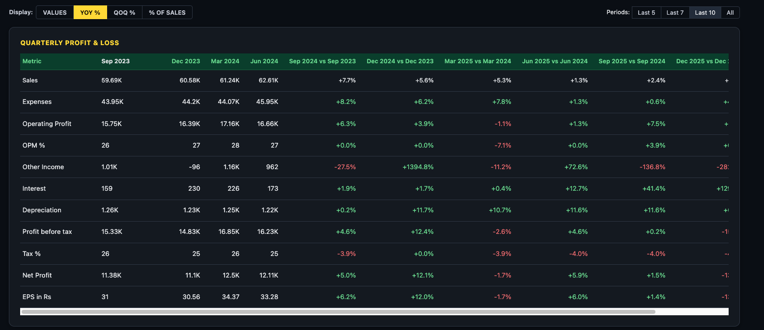 Quarterly P&L in YoY % mode