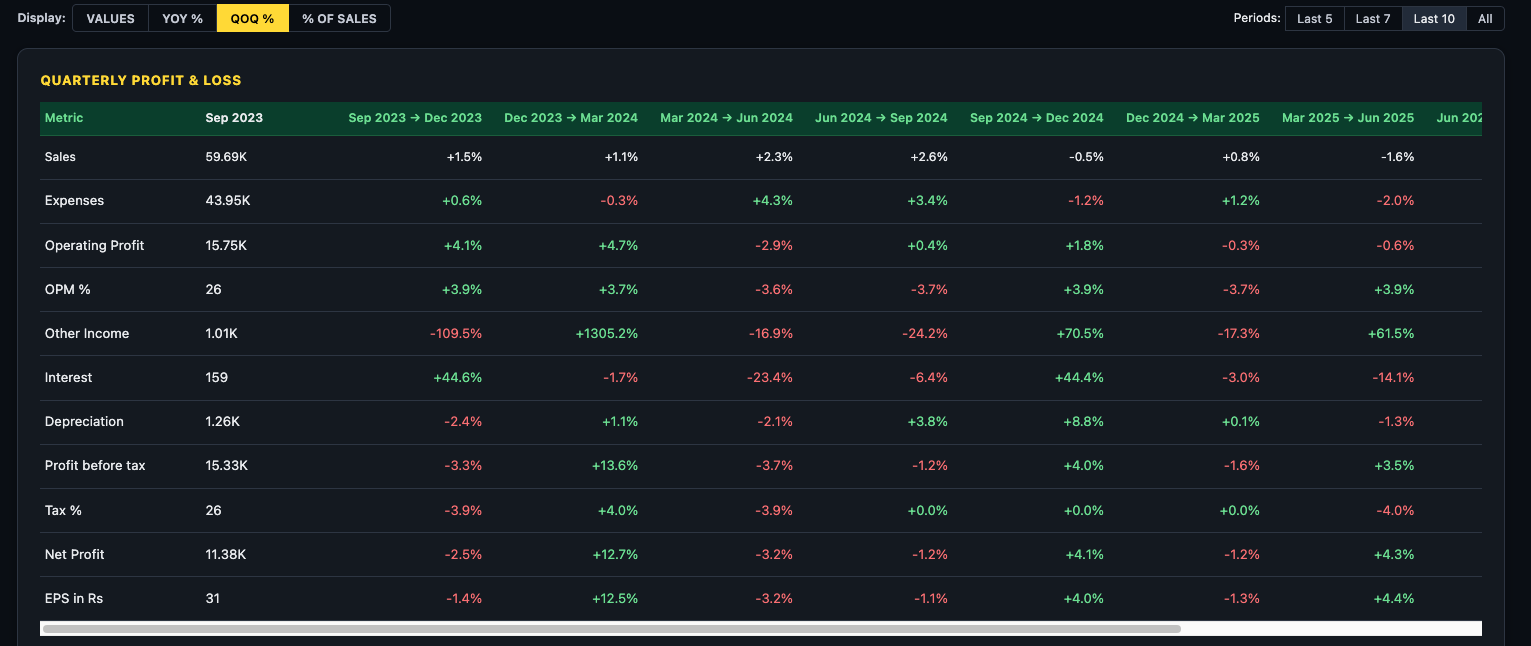 Quarterly P&L in QoQ % mode