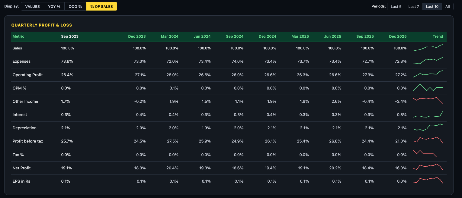 Quarterly P&L in % of Sales mode