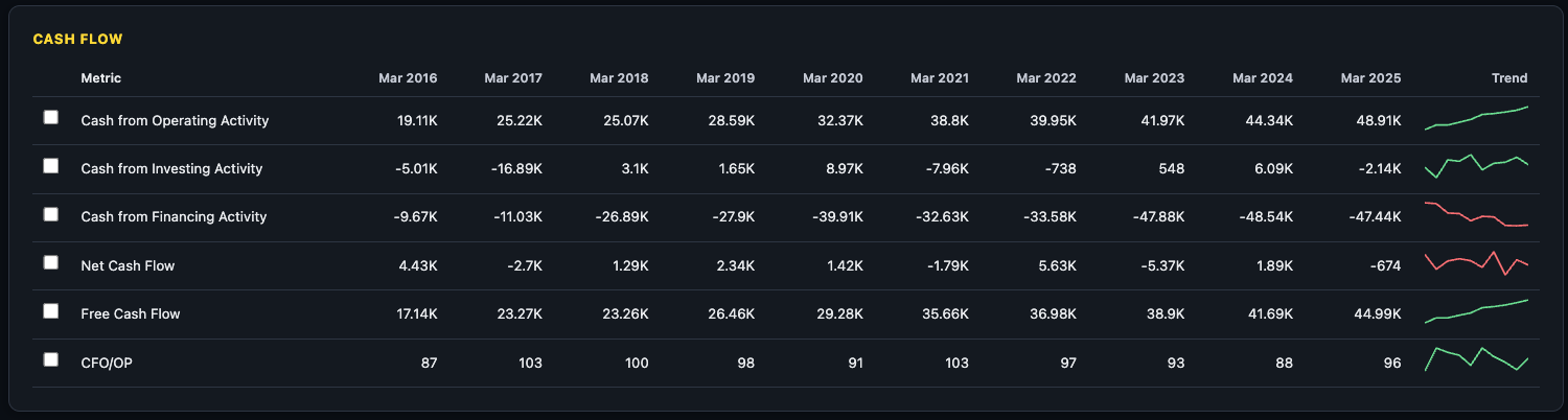 Cash Flow statement — CFO, Investing, Financing