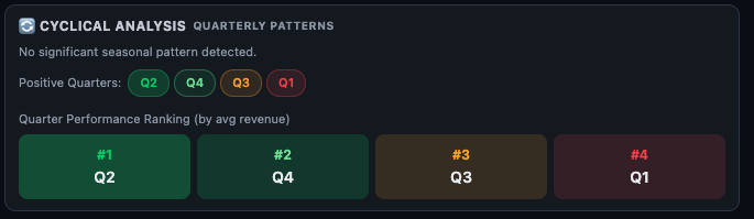 Cyclical Analysis section — Positive Quarters chips and Quarter Performance Ranking grid