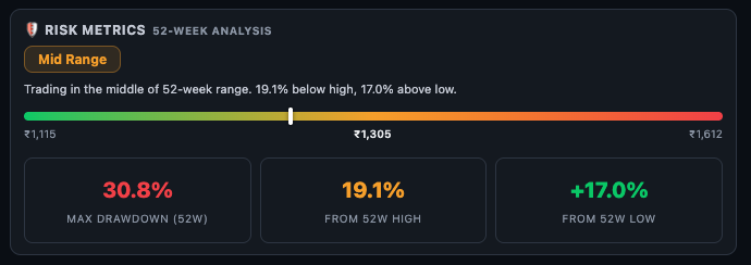 Risk Metrics — 52-week range slider, Mid Range badge, Max Drawdown 30.8%, From 52W High 19.1%, From 52W Low 17.0%