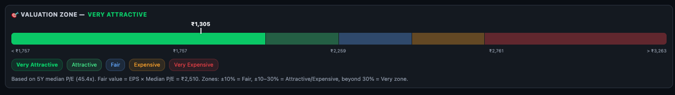Valuation Zone bar — current price ₹1,305 in Very Attractive zone, with five colour-coded zones from Very Attractive to Very Expensive