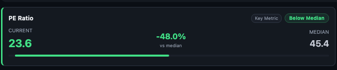 PE Ratio card — Current 23.6, Median 45.4, -48.0% vs median, Below Median status, Key Metric tag