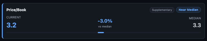 Price/Book card — Current 3.2, Median 3.3, -3.0% vs median, Near Median, Supplementary