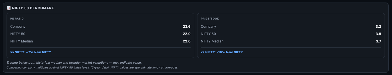 Nifty 50 Benchmark — PE and P/B compared against NIFTY 50 current and NIFTY Median values