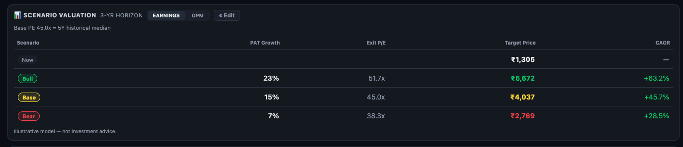 Scenario Valuation — EARNINGS mode, 3-YR horizon, Bull ₹5,672 +63.2% CAGR, Base ₹4,037 +45.7% CAGR, Bear ₹2,769 +28.5% CAGR