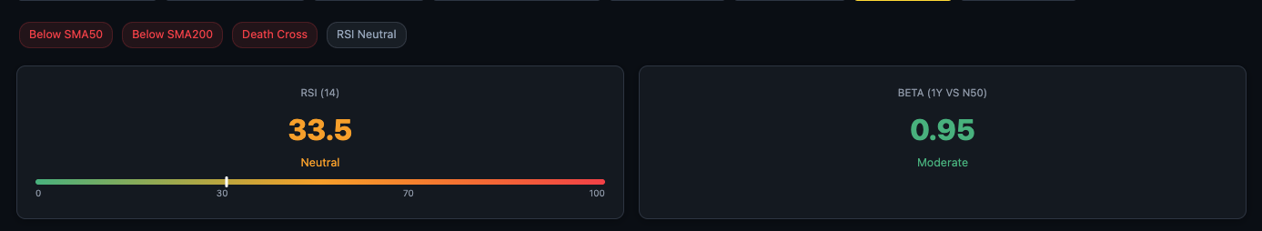 Reliance signal chips — Below SMA50, Below SMA200, Death Cross, RSI Neutral — RSI 33.5, Beta 0.95 Moderate