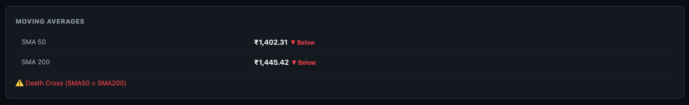 Reliance Moving Averages — SMA50 1402 Below, SMA200 1445 Below, Death Cross active