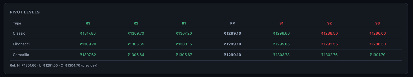 Reliance pivot levels — Classic, Fibonacci, Camarilla — tighter levels reflecting lower volatility vs ACUTAAS