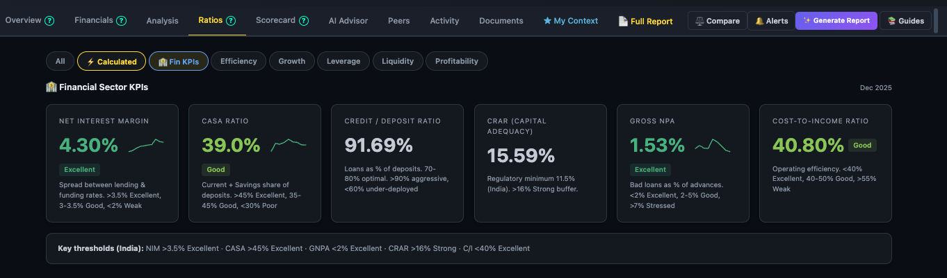 Fin KPIs sub-tab for banking companies — NIM 4.30%, CASA 39.0%, Credit/Deposit 91.69%, Gross NPA 1.53%, Cost-to-Income 40.80%