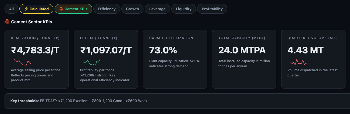 Cement KPIs sub-tab — Price per tonne, Profitability per tonne, Capacity Utilization, Volume
