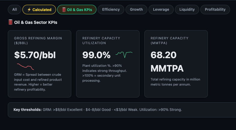 Oil & Gas KPIs sub-tab — Gross Refinery Margin, Refinery Capacity, MMTPA throughput