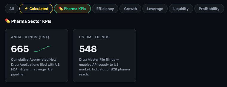 Pharma KPIs sub-tab — ANDA Filings and US DMF Filings counts