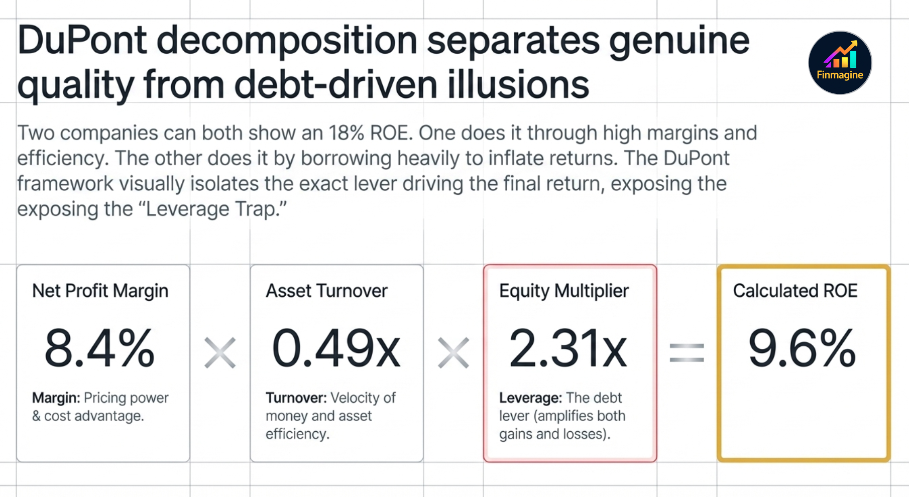 DuPont decomposition example — 8.4% Net Profit Margin × 0.49x Asset Turnover × 2.31x Equity Multiplier = 9.6% ROE — separating genuine quality from debt-driven illusions