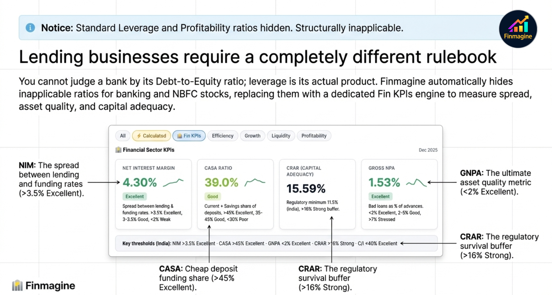 Lending businesses require a completely different rulebook — Fin KPIs showing NIM 4.30%, CASA 39%, CRAR 15.59%, GNPA 1.53% with threshold annotations