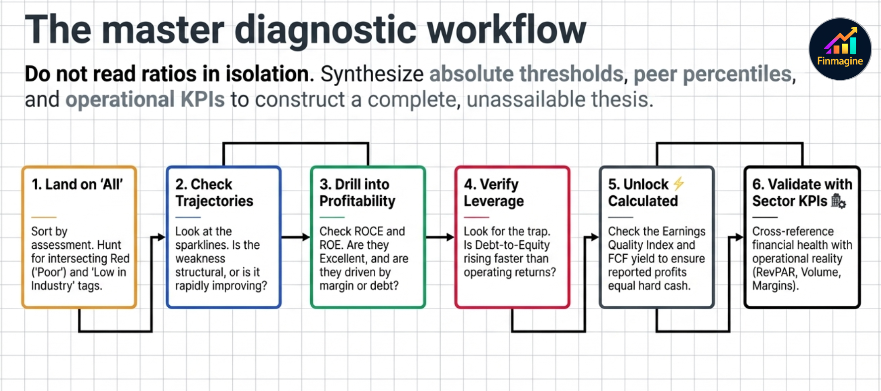 Master diagnostic workflow — 6-step process: Land on All, Check Trajectories, Drill into Profitability, Verify Leverage, Unlock Calculated, Validate with Sector KPIs
