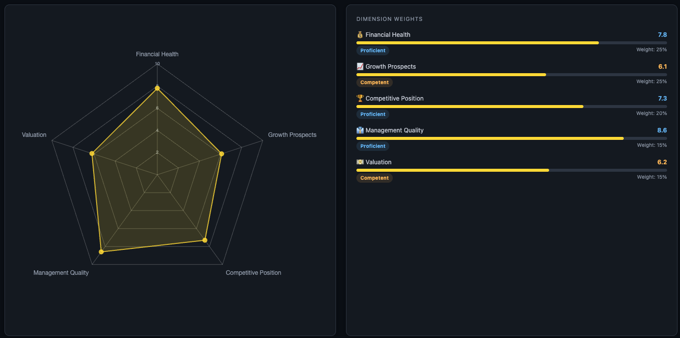 Scorecard radar chart and dimension weight bars — pentagon chart alongside horizontal bars showing dimension scores