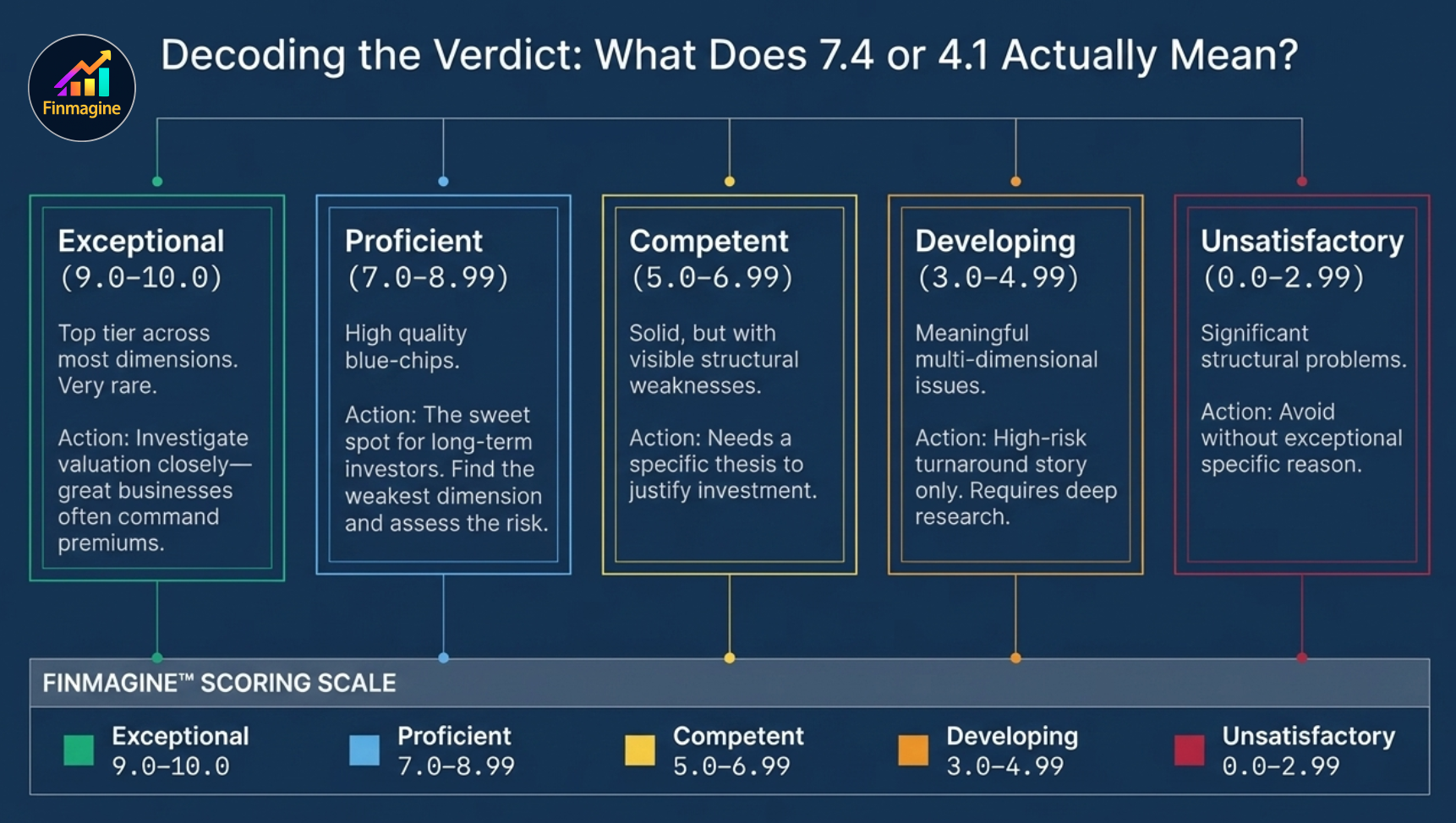 Decoding the verdict — what 7.4 or 4.1 actually means: five score bands with investor action for each