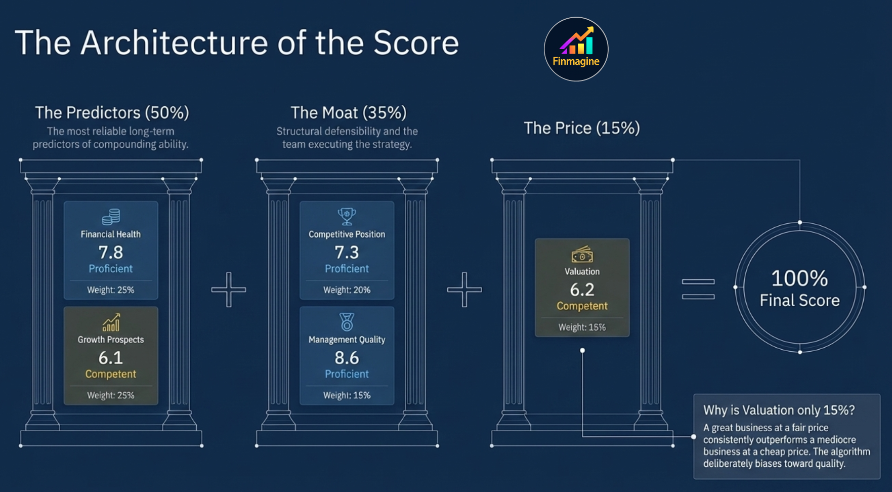 The Architecture of the Score — three pillars: The Predictors (Financial Health + Growth Prospects 50%), The Moat (Competitive Position + Management Quality 35%), The Price (Valuation 15%)