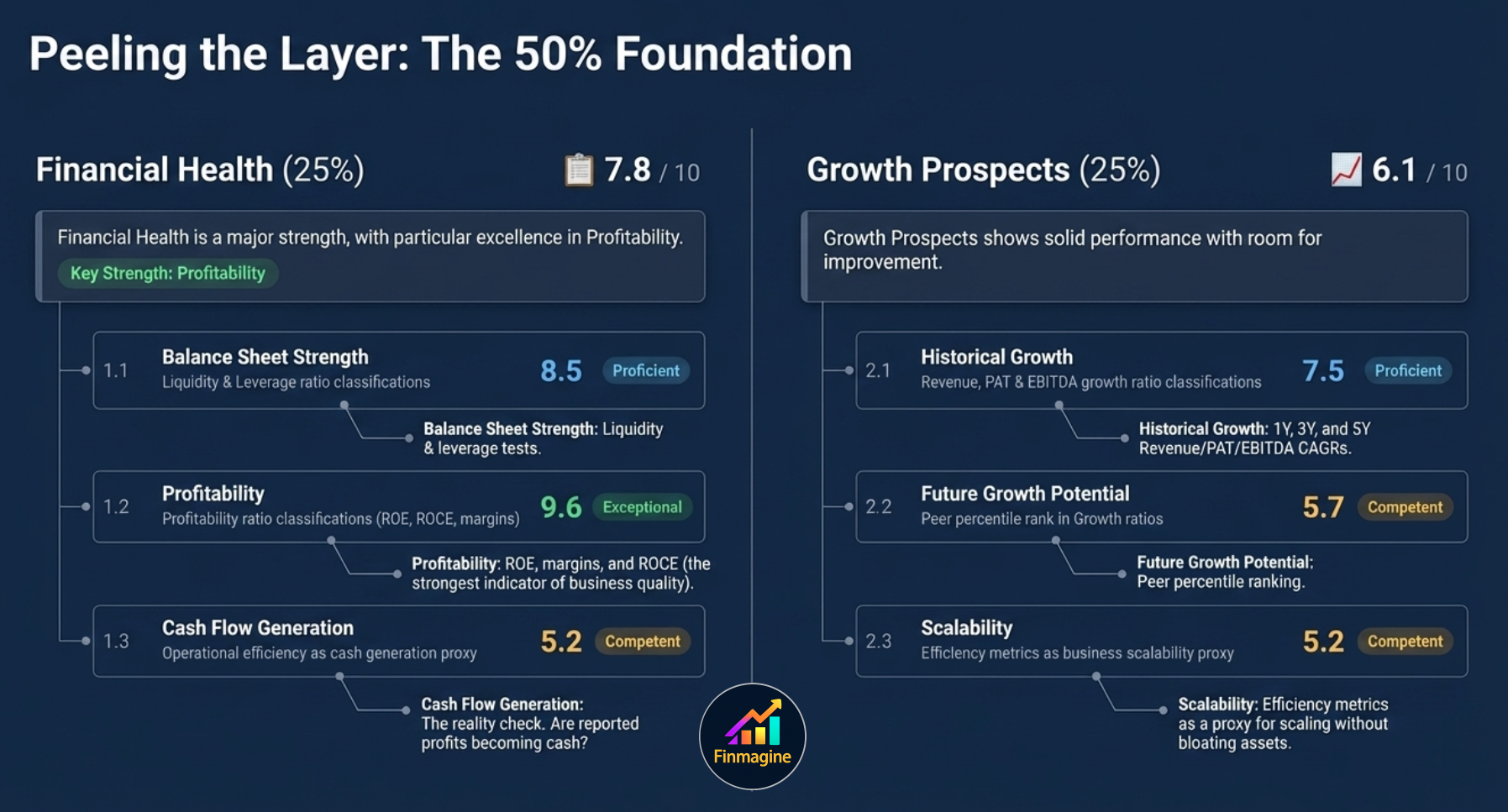 Peeling the 50% Foundation — Financial Health 7.8 and Growth Prospects 6.1 sub-parameter breakdown with scores for Balance Sheet Strength, Profitability, Cash Flow Generation, Historical Growth, Future Growth Potential, and Scalability