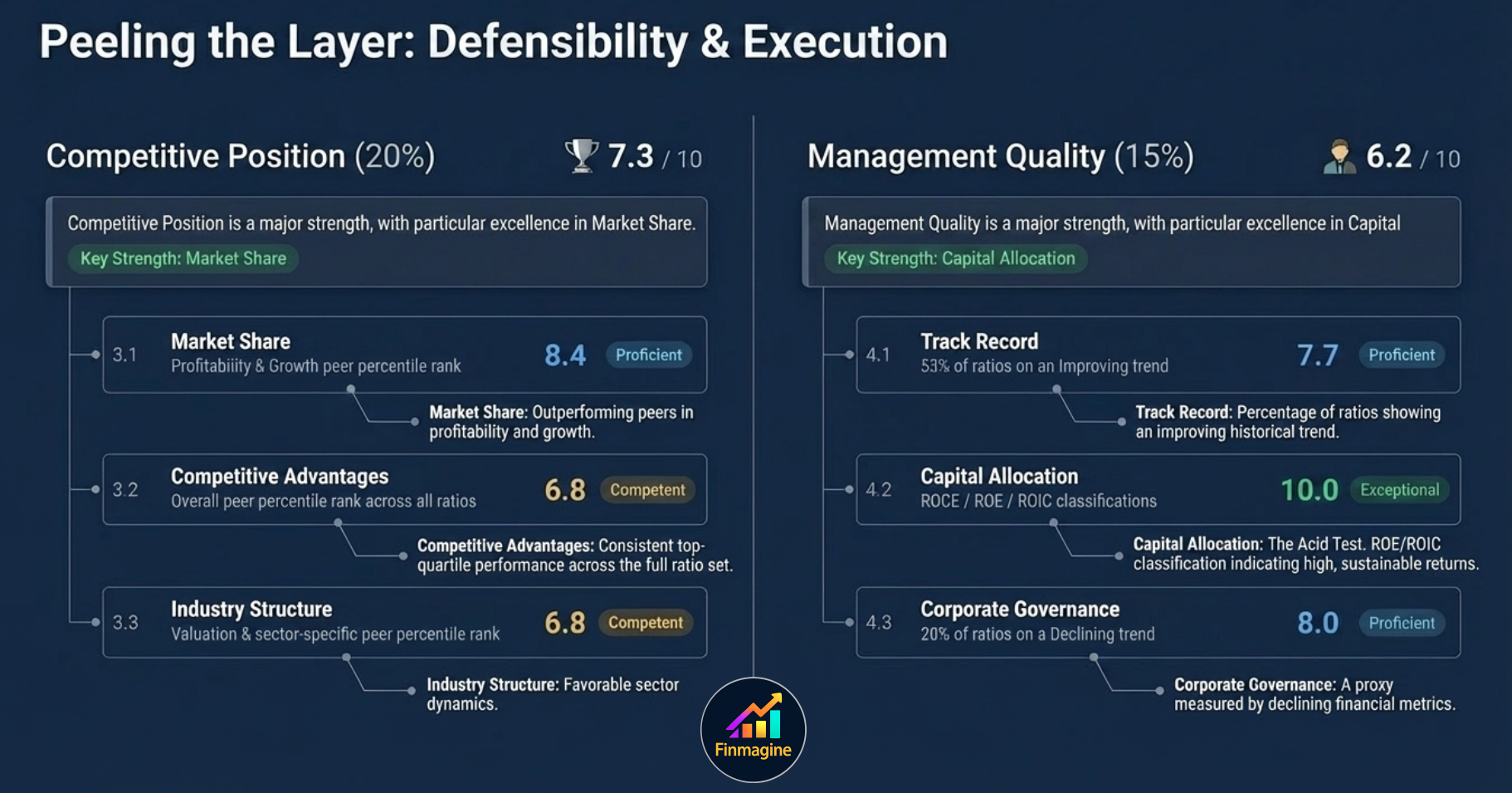 Peeling the layer: Defensibility and Execution — Competitive Position 7.3 (Market Share 8.4, Competitive Advantages 6.8, Industry Structure 6.8) and Management Quality 6.2 (Track Record 7.7, Capital Allocation 10.0 Exceptional, Corporate Governance 8.0)