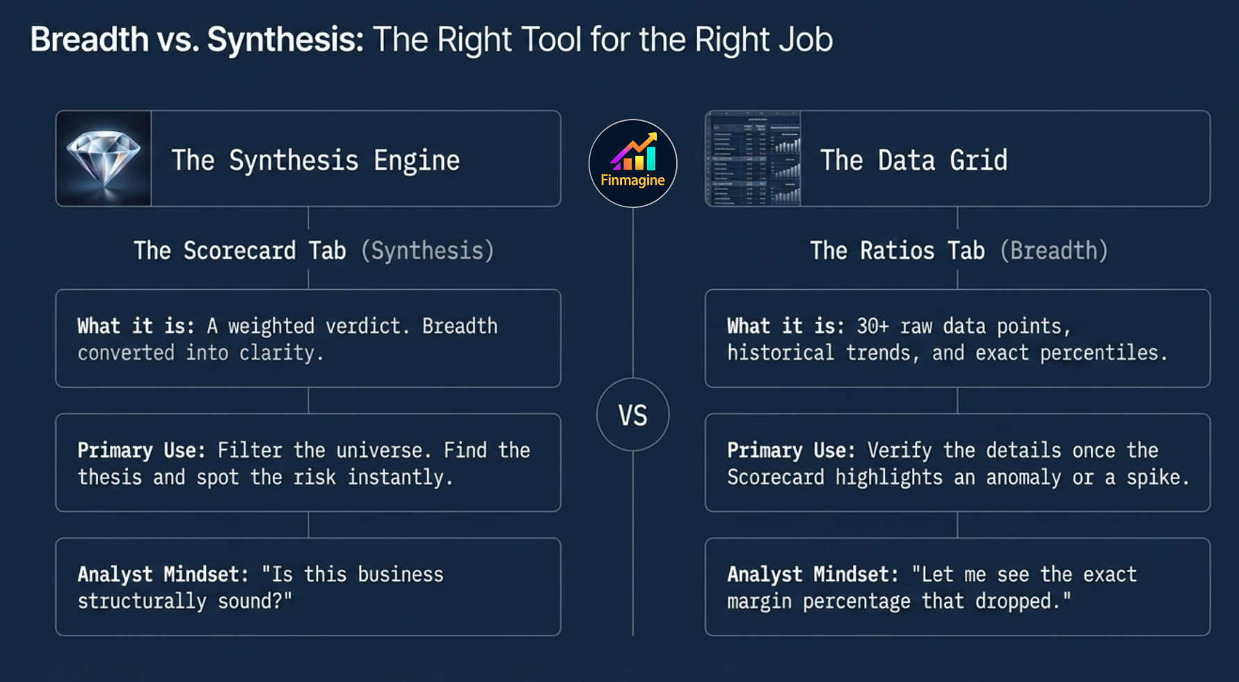 Breadth vs Synthesis: The Right Tool for the Right Job — Scorecard Tab is the Synthesis Engine (weighted verdict, filter the universe, Is this business structurally sound?) vs Ratios Tab is the Data Grid (30+ raw data points, verify the details, Let me see the exact margin percentage)