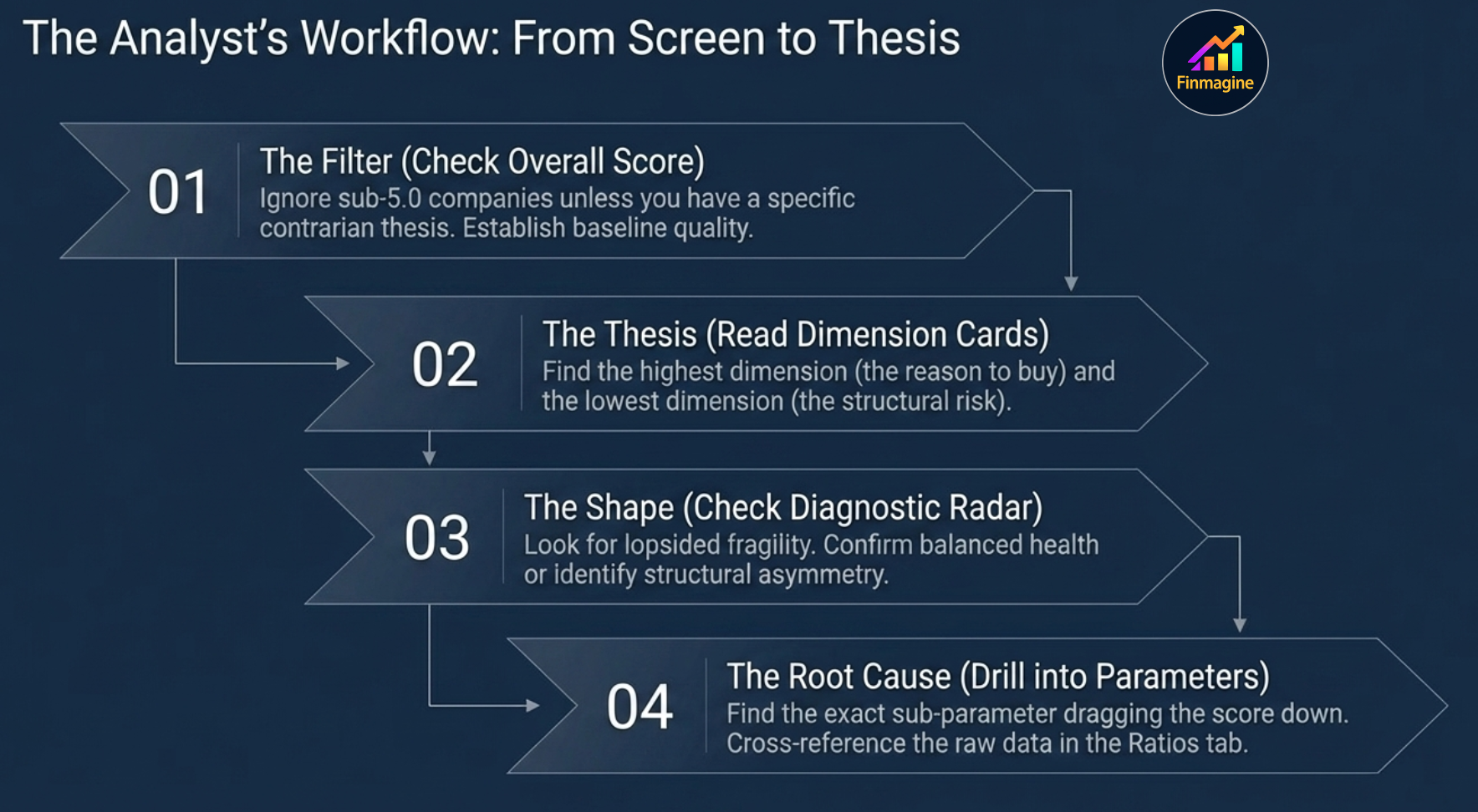 The Analyst's Workflow: From Screen to Thesis — four steps: 01 The Filter (check overall score), 02 The Thesis (read dimension cards), 03 The Shape (check diagnostic radar), 04 The Root Cause (drill into parameters)