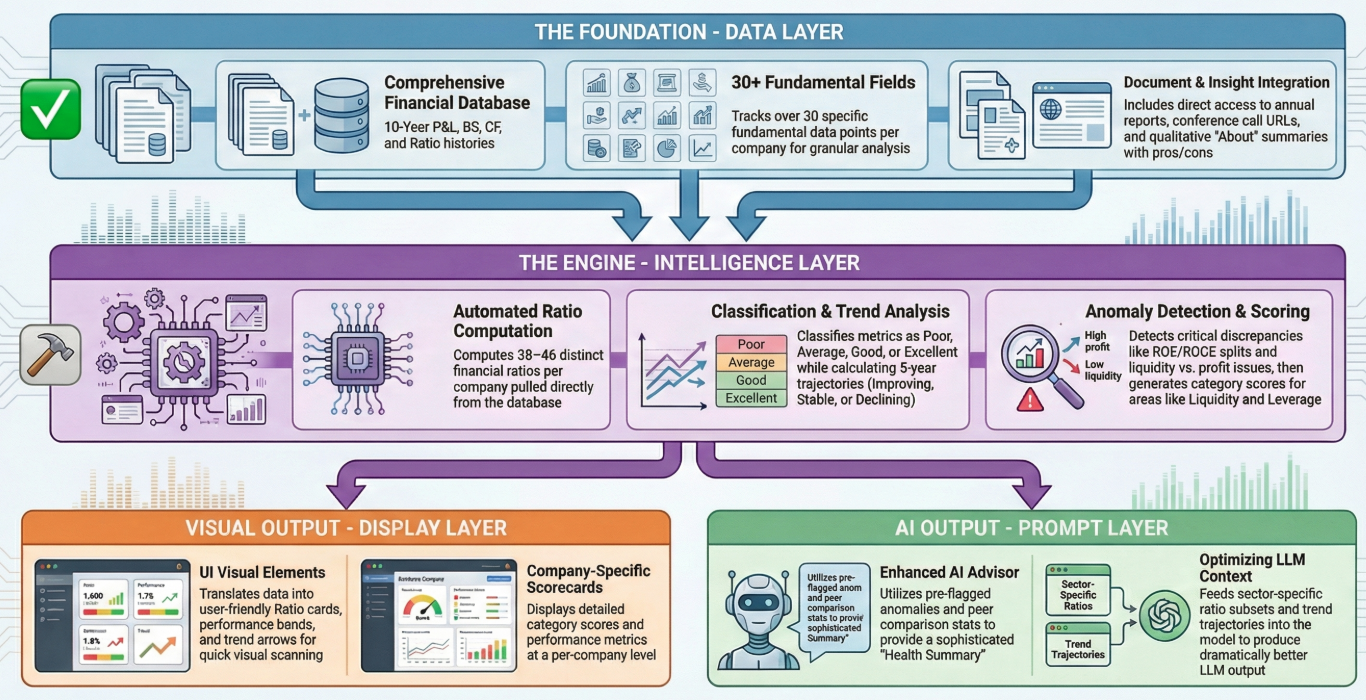 Finmagine AI architecture — three layers: Data Layer (10-year DB), Intelligence Layer (ratio computation, classification, trend, anomaly detection), and dual output: Display Layer and Prompt Layer