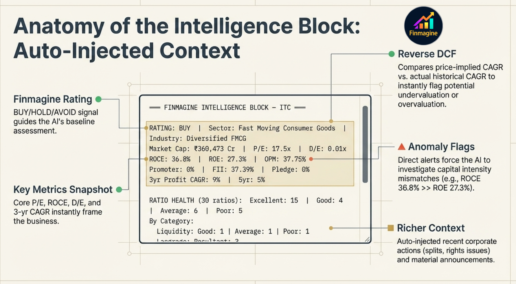 Anatomy of the Intelligence Block: Auto-Injected Context — Finmagine Rating (BUY/HOLD/AVOID), Reverse DCF (price-implied CAGR vs actual historical CAGR), Anomaly Flags (e.g. ROCE 36.8% >> ROE 27.3%), Key Metrics Snapshot (P/E, ROCE, D/E, 3yr Profit CAGR), Richer Context (auto-injected corporate actions and material announcements)