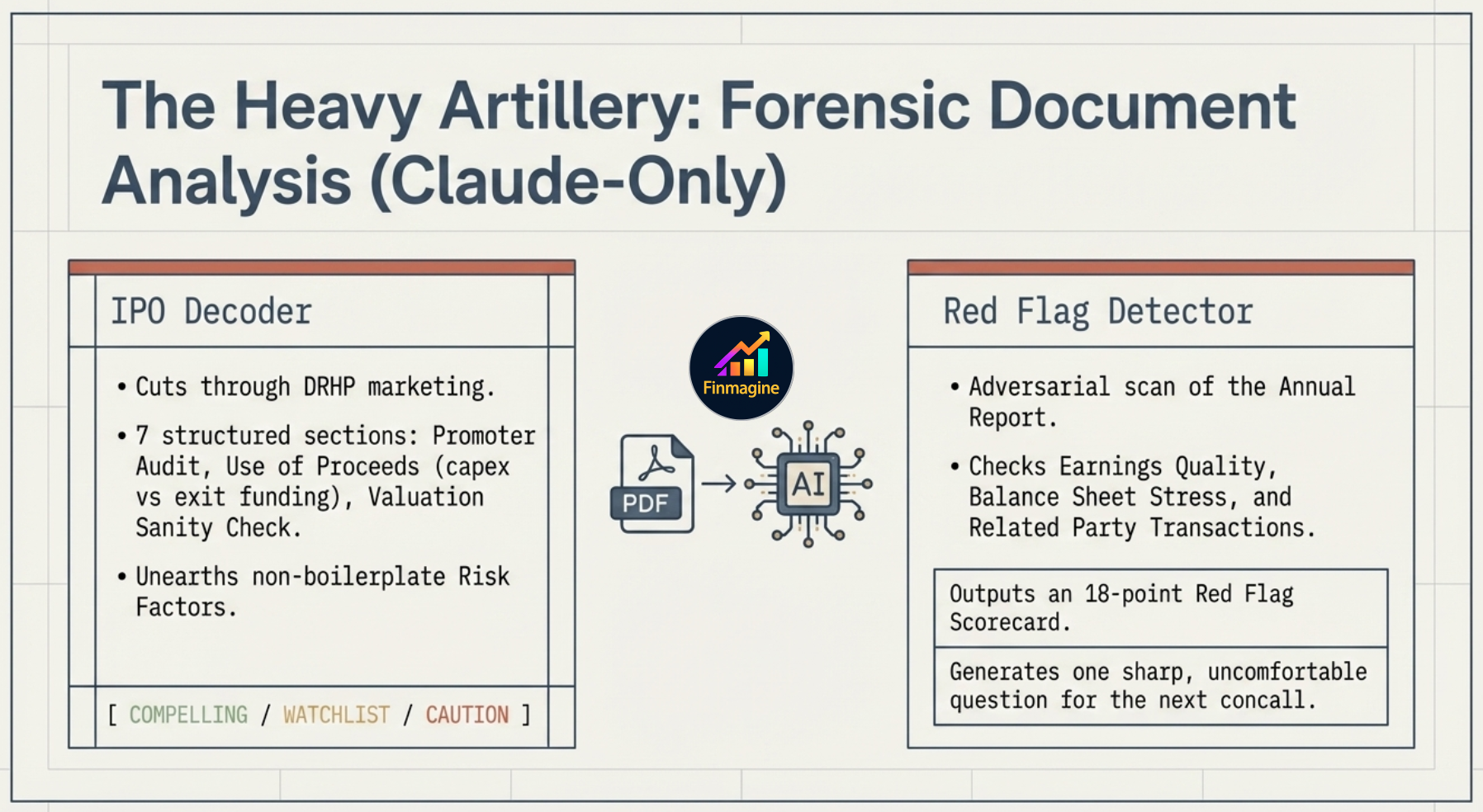 The Heavy Artillery: Forensic Document Analysis (Claude-Only) — IPO Decoder cuts through DRHP marketing with 7 structured sections and outputs COMPELLING / WATCHLIST / CAUTION verdict; Red Flag Detector adversarially scans the Annual Report for Earnings Quality, Balance Sheet Stress, and Related Party Transactions, outputting an 18-point Red Flag Scorecard