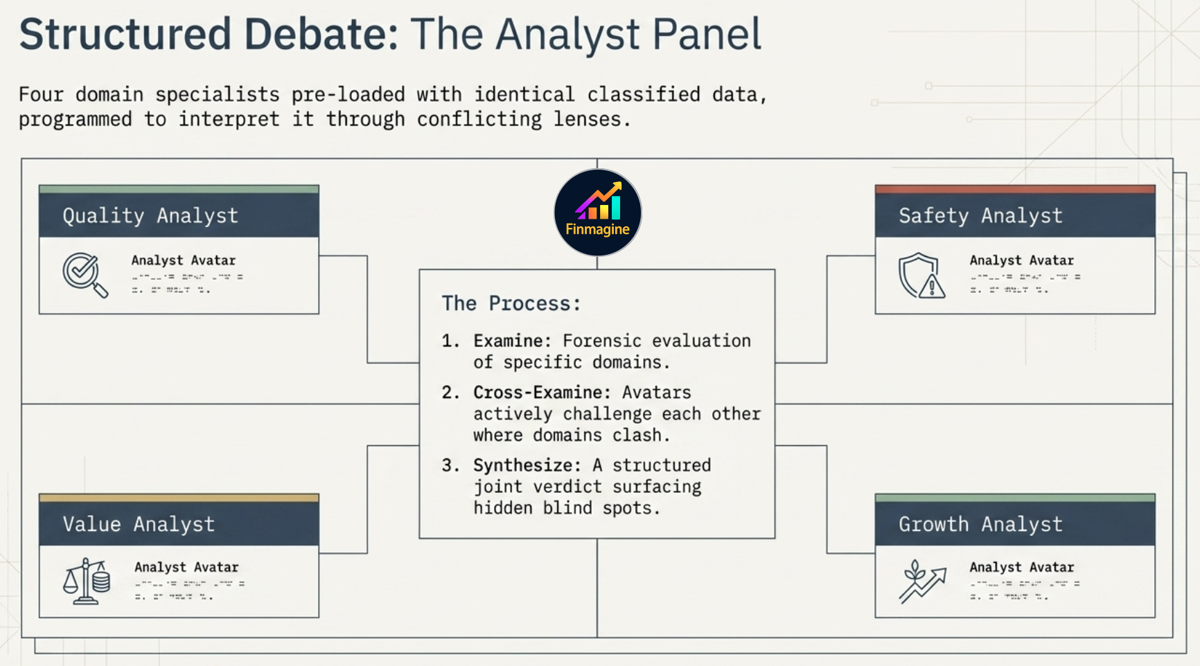 Structured Debate: The Analyst Panel — four domain specialists (Quality Analyst, Safety Analyst, Value Analyst, Growth Analyst) each pre-loaded with identical classified data, programmed to interpret it through conflicting lenses: Examine → Cross-Examine → Synthesize