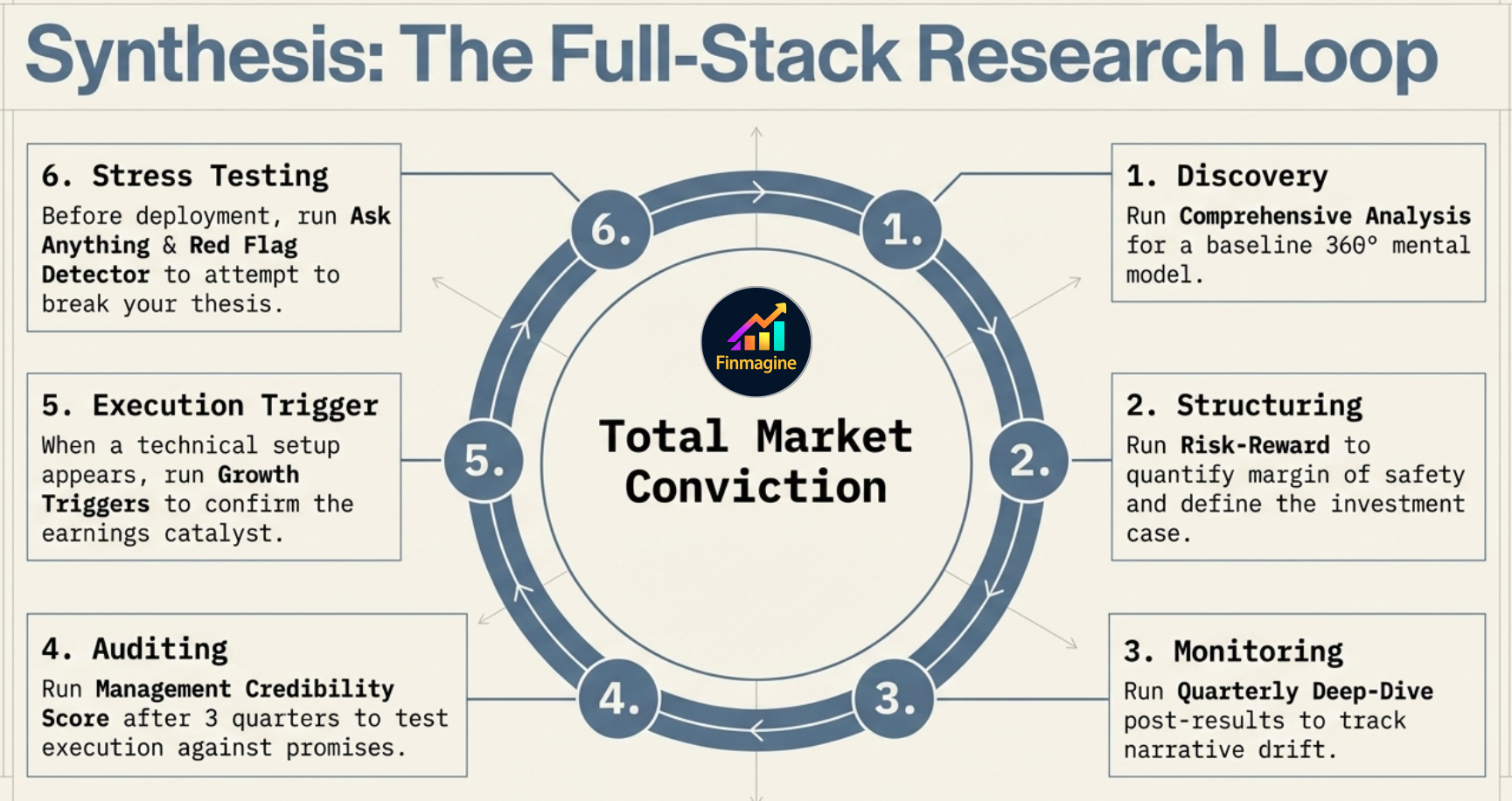 Synthesis: The Full-Stack Research Loop — 6 steps around Total Market Conviction: (1) Discovery: Comprehensive Analysis for baseline 360° mental model, (2) Structuring: Risk-Reward to quantify margin of safety, (3) Monitoring: Quarterly Deep-Dive post-results to track narrative drift, (4) Auditing: Management Credibility Score after 3 quarters, (5) Execution Trigger: Growth Triggers when a technical setup appears, (6) Stress Testing: Ask Anything & Red Flag Detector to attempt to break your thesis
