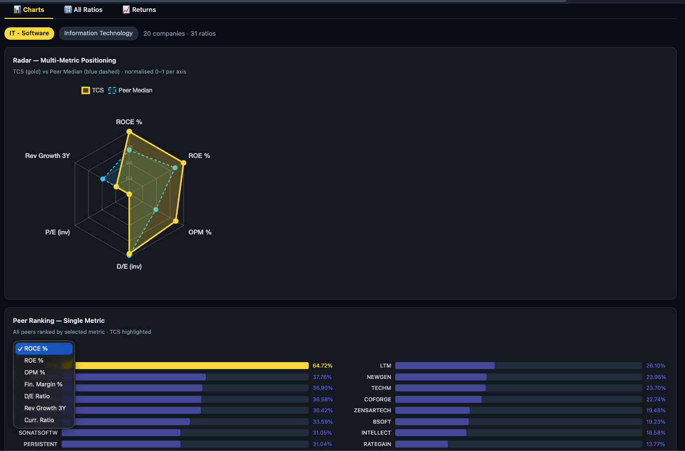 Zoomed radar chart showing TCS (yellow) vs Peer Median (blue) across ROCE%, ROC%, OPM%, D/E Ratio, Rev Growth 5Y, P/E — 23 companies, 31 ratios