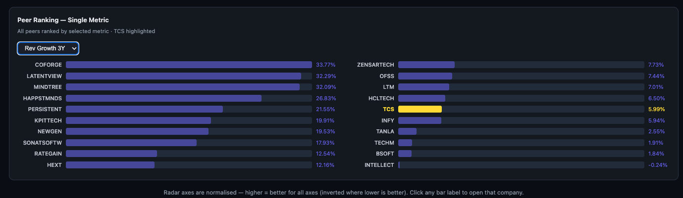 Peer Ranking Single Metric — Rev Growth 3Y, COFORGE at top (33.77%), TCS at 6.50%, INTELLECT at bottom (-0.24%)