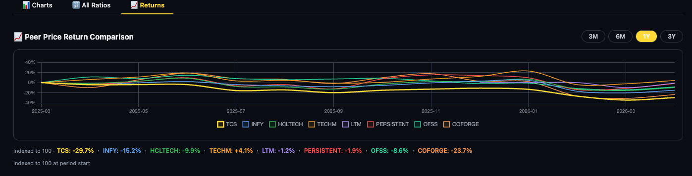 Returns sub-tab — Peer Price Return Comparison multi-line chart across all IT sector peers with YTD/1Y/3Y toggle