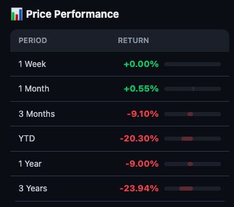 Price Performance widget showing 1W, 1M, 3M, YTD, 1Y, 3Y return bars for Asian Paints with red bars indicating negative returns
