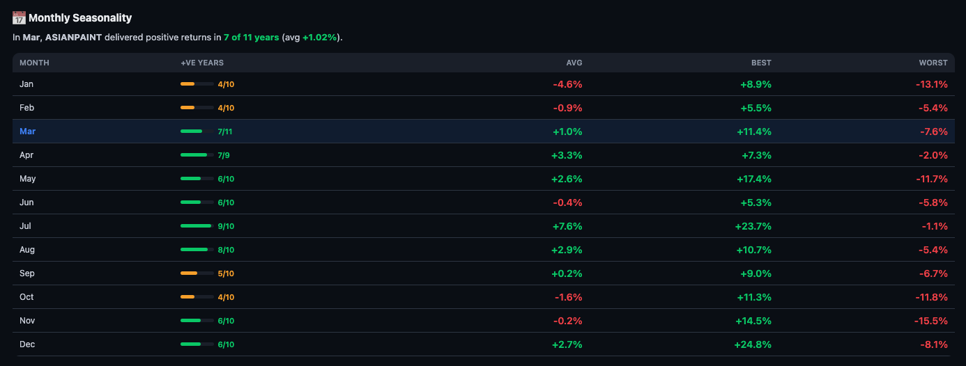 Monthly Seasonality chart for Asian Paints showing average, best, and worst return per calendar month over 10+ years