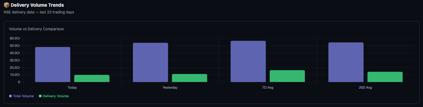 Volume vs Delivery comparison bar chart showing Today, Yesterday, 7-day average, and 20-day average with side-by-side blue and teal bars