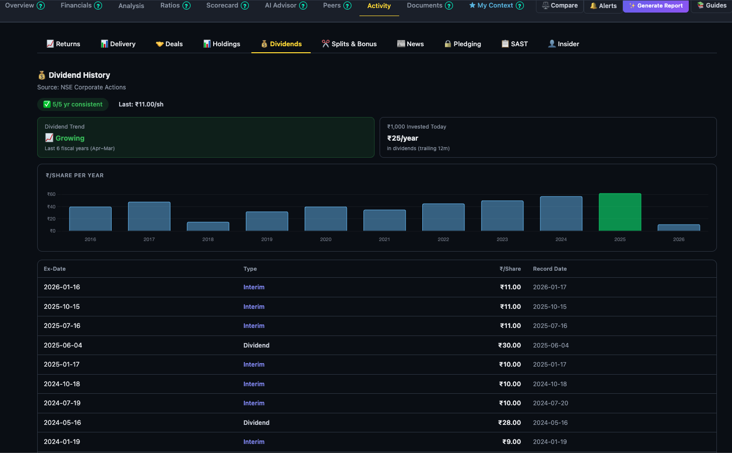 Finmagine Dividends sub-tab showing a dividend calendar bar at top and a dividend history table below with ex-dates, amounts, and consistency indicators