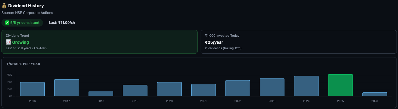 Dividend History detail showing 5/5 yr consistent badge, Last dividend Rs 11 per share, Growing trend indicator, and Rs 25 per year per Rs 1000 invested
